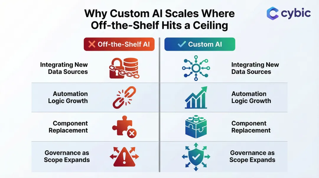 Off-the-shelf AI versus custom AI scalability comparison four key dimensions