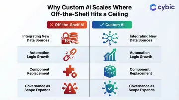 Off-the-shelf AI versus custom AI scalability comparison four key dimensions