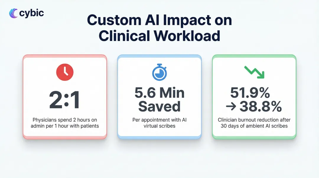 Clinical AI impact on physician EHR time and clinician burnout reduction statistics