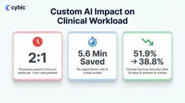 Clinical AI impact on physician EHR time and clinician burnout reduction statistics