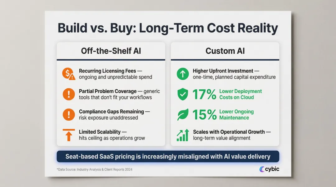 Custom AI versus off-the-shelf TCO build versus buy decision framework comparison