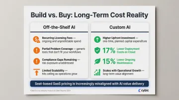 Custom AI versus off-the-shelf TCO build versus buy decision framework comparison