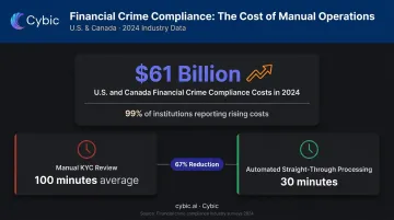 KYC compliance cost and review time comparison manual versus automated processing