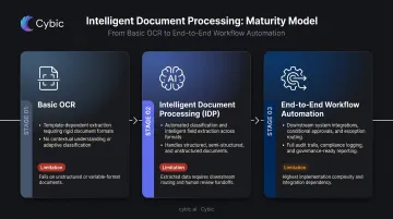 Three-tier document automation maturity comparison from OCR to end-to-end workflow
