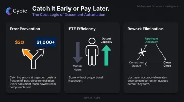 Document automation cost reduction impact from error prevention to FTE savings infographic