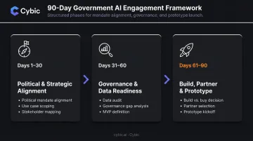 Government AI strategy 90-day engagement timeline three-phase process flow
