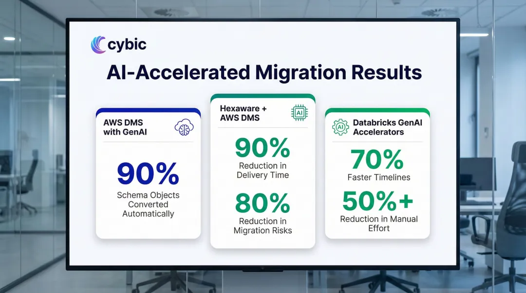 ETL ELT modernization automation tools migration time reduction statistics comparison infographic