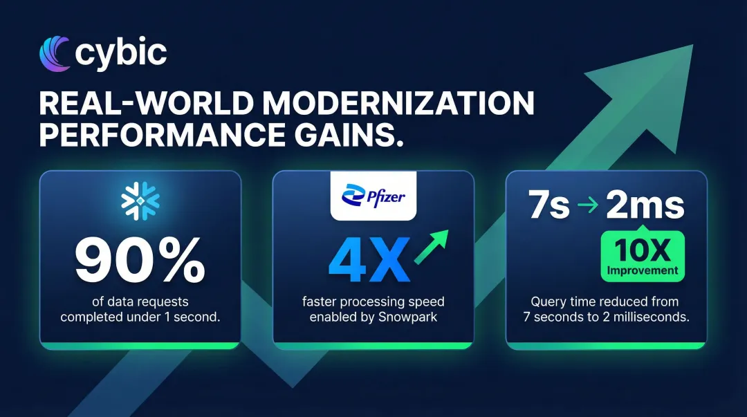 Cloud data warehouse migration performance gains comparison statistics AT&T Pfizer Snowflake