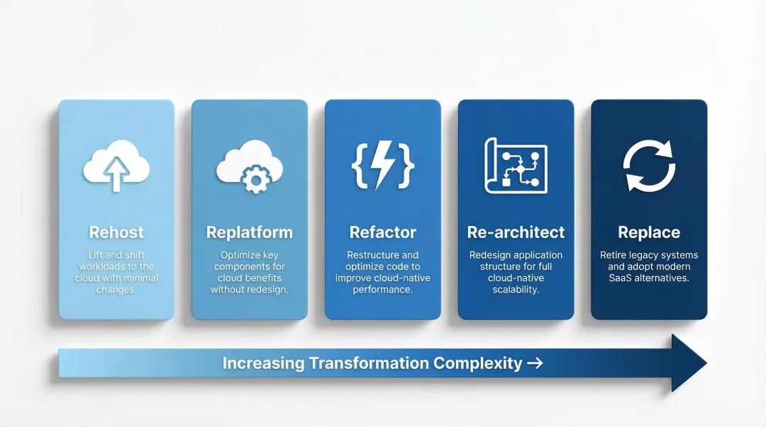 5 R's of data warehouse modernization framework decision process flow