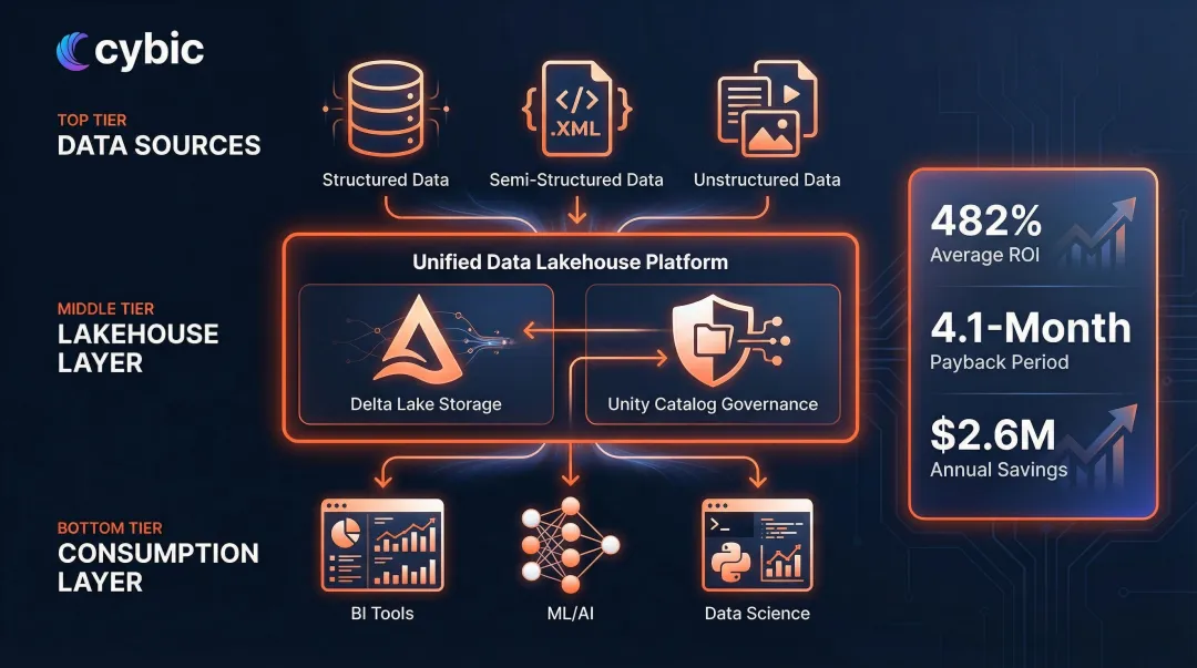 Data lakehouse architecture combining data lake flexibility with warehouse governance and performance