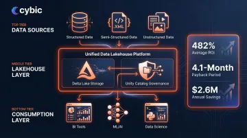 Data lakehouse architecture combining data lake flexibility with warehouse governance and performance