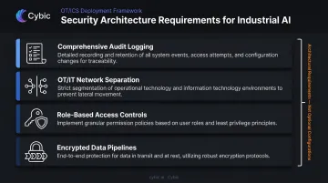 OT IT security architecture requirements four-layer framework for AI agent deployments