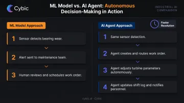 ML model versus AI agent predictive maintenance workflow comparison infographic