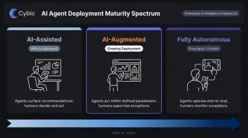 Three-stage AI autonomy spectrum from assisted to fully autonomous operations