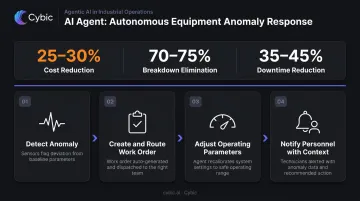 AI agent predictive maintenance four-step autonomous response process flow
