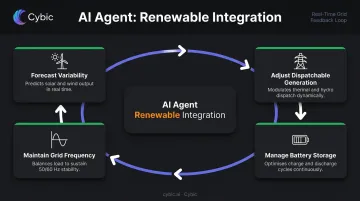 AI agent renewable energy integration four-function real-time management workflow