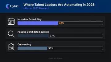 Top three HR recruiting automation areas with adoption rates among talent leaders