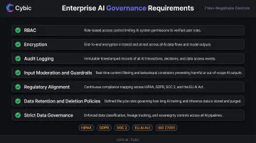Enterprise AI governance framework seven security and compliance requirements checklist infographic