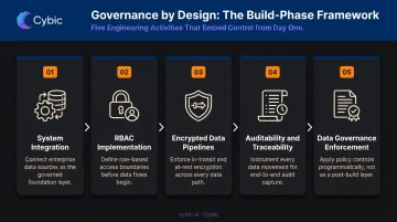 Custom AI application build phase five-step governance and integration process flow