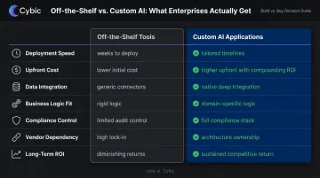 Custom AI applications versus off-the-shelf tools seven-dimension comparison infographic