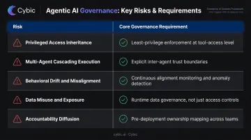 Five agentic AI risks mapped to core enterprise governance requirements