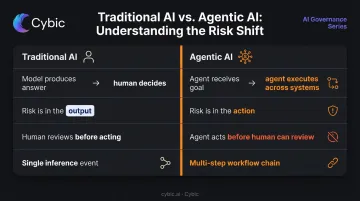 Traditional AI versus agentic AI governance risk comparison side-by-side
