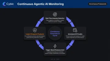 Four-component continuous monitoring cadence for agentic AI governance lifecycle