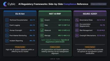 Three key regulatory frameworks for enterprise agentic AI governance compliance alignment