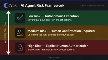 Three-tier agentic AI runtime policy enforcement model by action risk level