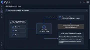 Cybic healthcare AI platform architecture showing RBAC encryption and audit controls