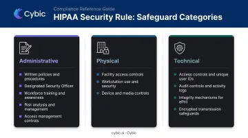 HIPAA Security Rule three safeguard categories administrative physical and technical requirements