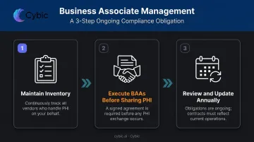 Three-step HIPAA Business Associate Agreement management process for covered entities