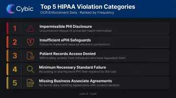 Top five HIPAA violation categories identified by OCR enforcement data