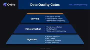 Three-layer financial data quality framework ingestion transformation and serving checks