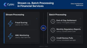 Financial data processing latency comparison table stream versus batch use cases