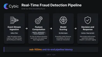 4-step real-time fraud detection pipeline architecture from event ingestion to decision response