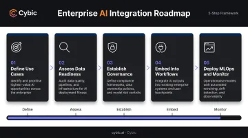 Five-step enterprise AI integration roadmap from use case definition to MLOps deployment