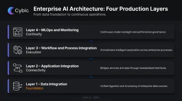 Four-layer enterprise AI integration architecture from data to MLOps monitoring