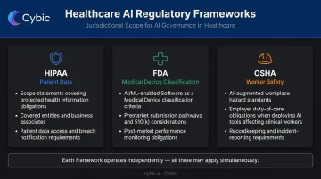 Three healthcare AI regulatory frameworks HIPAA FDA OSHA jurisdiction overview