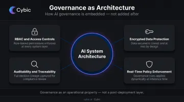 Healthcare AI governance framework four pillars built into system architecture