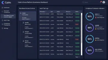 Cybic Drava platform governance architecture showing security compliance and access control features