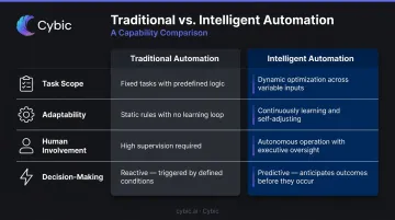 Traditional versus intelligent automation four-dimension side-by-side comparison infographic