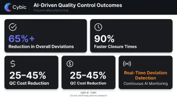 AI-driven quality control benefits showing deviation reduction and closure time improvements