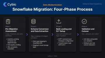 Four-phase Snowflake data warehouse migration process flow diagram