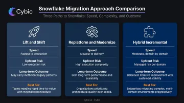 Three Snowflake migration approaches comparison lift shift replatform hybrid