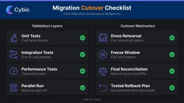 Snowflake migration cutover checklist parallel run validation steps infographic