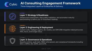 Three-layer AI consulting engagement framework strategy engineering and governance breakdown