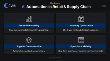 Four retail and supply chain AI automation opportunities demand forecasting to operational visibility