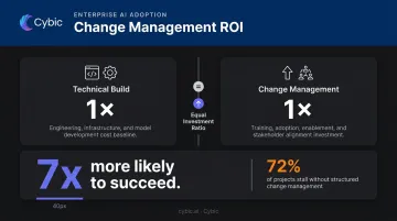 AI implementation success factors development investment versus user adoption investment comparison