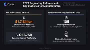 Manufacturing regulatory penalties infographic showing EPA fines and FDA warning letters 2024